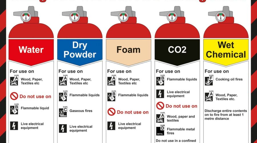 Fire Extinguisher Classes and Uses
